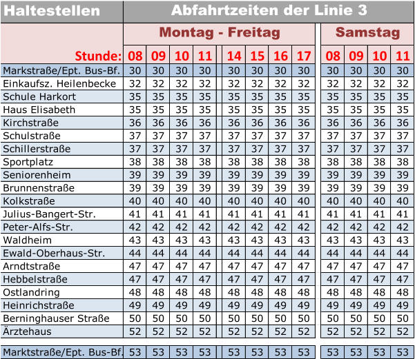 Haltestellen Stunde: 08 09 10 11 14 15 16 17 08 09 10 11 Markstraße/Ept. Bus-Bf. 30 30 30 30 30 30 30 30 30 30 30 30 Einkaufsz. Heilenbecke 32 32 32 32 32 32 32 32 32 32 32 32 Schule Harkort 35 35 35 35 35 35 35 35 35 35 35 35 Haus Elisabeth 35 35 35 35 35 35 35 35 35 35 35 35 Kirchstraße 36 36 36 36 36 36 36 36 36 36 36 36 Schulstraße 37 37 37 37 37 37 37 37 37 37 37 37 Schillerstraße 37 37 37 37 37 37 37 37 37 37 37 37 Sportplatz 38 38 38 38 38 38 38 38 38 38 38 38 Seniorenheim 39 39 39 39 39 39 39 39 39 39 39 39 Brunnenstraße 39 39 39 39 39 39 39 39 39 39 39 39 Kolkstraße 40 40 40 40 40 40 40 40 40 40 40 40 Julius-Bangert-Str. 41 41 41 41 41 41 41 41 41 41 41 41 Peter-Alfs-Str. 42 42 42 42 42 42 42 42 42 42 42 42 Waldheim 43 43 43 43 43 43 43 43 43 43 43 43 Ewald-Oberhaus-Str. 44 44 44 44 44 44 44 44 44 44 44 44 Arndtstraße 47 47 47 47 47 47 47 47 47 47 47 47 Hebbelstraße 47 47 47 47 47 47 47 47 47 47 47 47 Ostlandring 48 48 48 48 48 48 48 48 48 48 48 48 Heinrichstraße 49 49 49 49 49 49 49 49 49 49 49 49 Berninghauser Straße 50 50 50 50 50 50 50 50 50 50 50 50 Ärztehaus 52 52 52 52 52 52 52 52 52 52 52 52 Marktstraße/Ept. Bus-Bf. 53 53 53 53 53 53 53 53 53 53 53 53 Abfahrtzeiten der Linie 3 Montag - Freitag Samstag